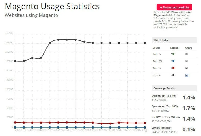 magento-usage-statistics-builtwith.webp